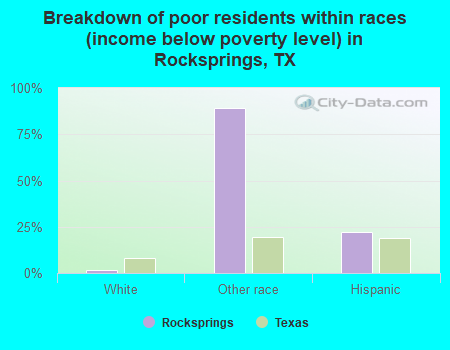 Breakdown of poor residents within races (income below poverty level) in Rocksprings, TX