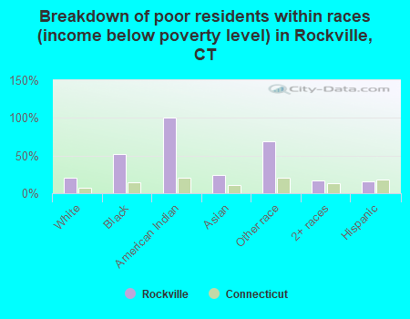 Breakdown of poor residents within races (income below poverty level) in Rockville, CT