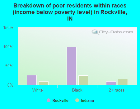 Breakdown of poor residents within races (income below poverty level) in Rockville, IN