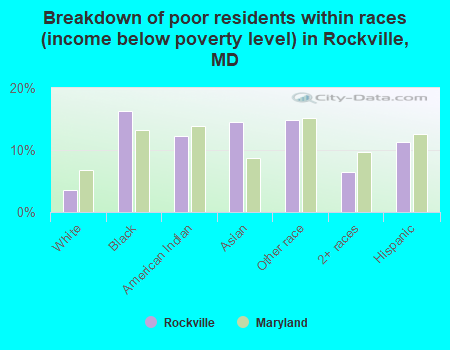 Breakdown of poor residents within races (income below poverty level) in Rockville, MD