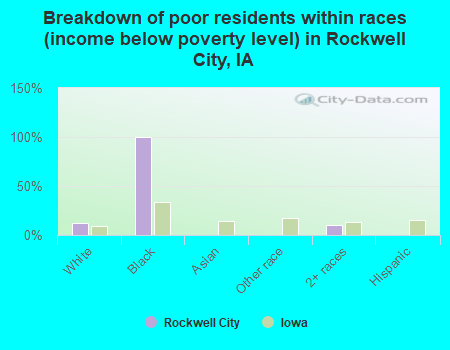 Breakdown of poor residents within races (income below poverty level) in Rockwell City, IA