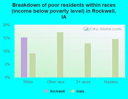 Breakdown of poor residents within races (income below poverty level) in Rockwell, IA