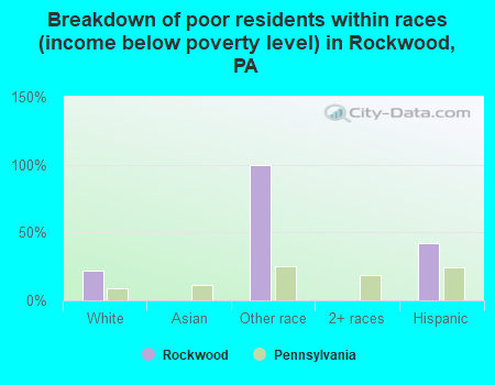 Breakdown of poor residents within races (income below poverty level) in Rockwood, PA