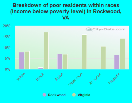 Breakdown of poor residents within races (income below poverty level) in Rockwood, VA