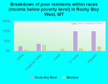 Breakdown of poor residents within races (income below poverty level) in Rocky Boy West, MT