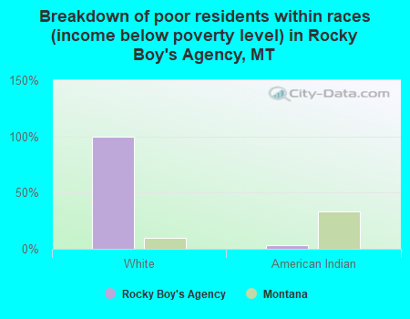 Breakdown of poor residents within races (income below poverty level) in Rocky Boy's Agency, MT