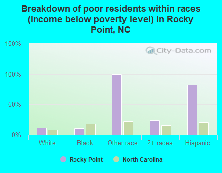 Breakdown of poor residents within races (income below poverty level) in Rocky Point, NC