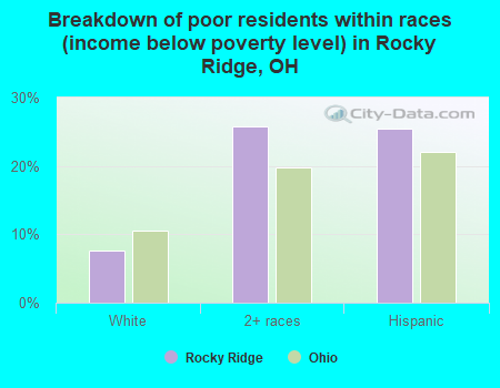 Breakdown of poor residents within races (income below poverty level) in Rocky Ridge, OH