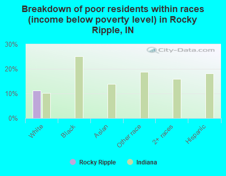 Breakdown of poor residents within races (income below poverty level) in Rocky Ripple, IN