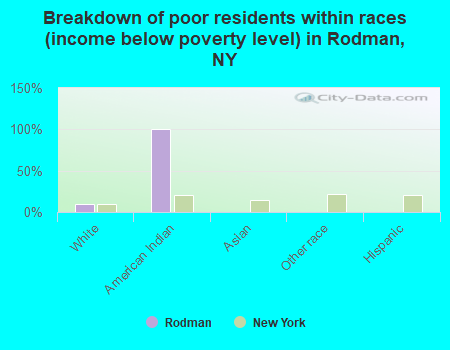 Breakdown of poor residents within races (income below poverty level) in Rodman, NY