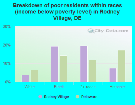 Breakdown of poor residents within races (income below poverty level) in Rodney Village, DE