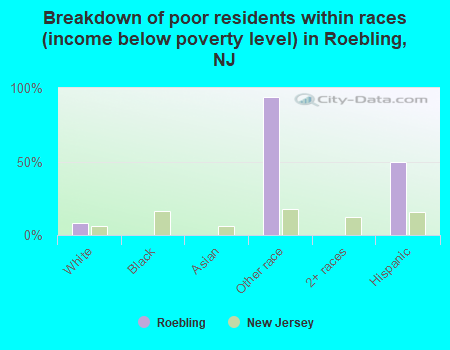 Breakdown of poor residents within races (income below poverty level) in Roebling, NJ
