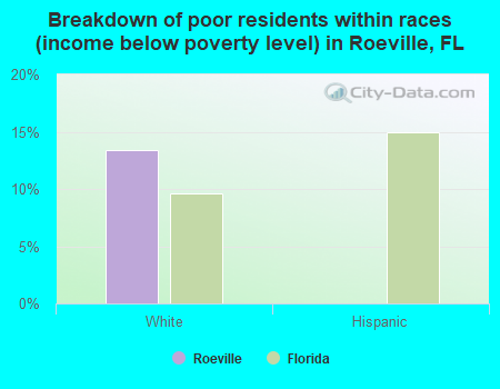 Breakdown of poor residents within races (income below poverty level) in Roeville, FL