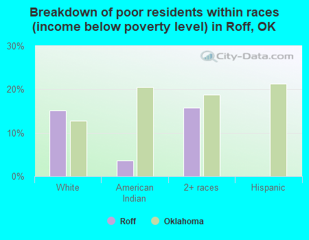 Breakdown of poor residents within races (income below poverty level) in Roff, OK