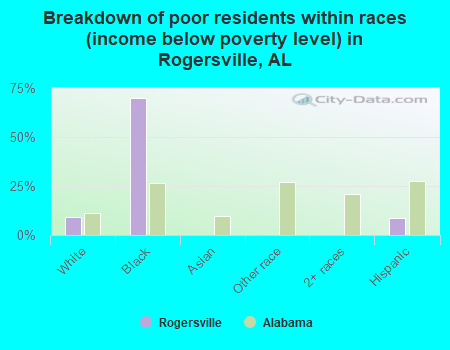 Breakdown of poor residents within races (income below poverty level) in Rogersville, AL