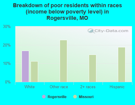 Breakdown of poor residents within races (income below poverty level) in Rogersville, MO