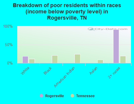 Breakdown of poor residents within races (income below poverty level) in Rogersville, TN