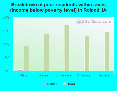 Breakdown of poor residents within races (income below poverty level) in Roland, IA