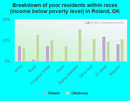 Breakdown of poor residents within races (income below poverty level) in Roland, OK