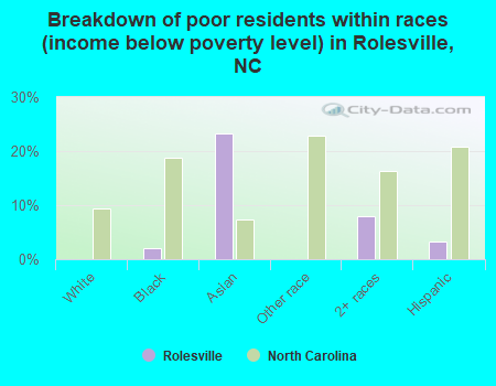 Breakdown of poor residents within races (income below poverty level) in Rolesville, NC