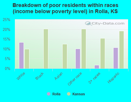 Breakdown of poor residents within races (income below poverty level) in Rolla, KS