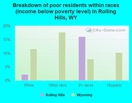 Breakdown of poor residents within races (income below poverty level) in Rolling Hills, WY