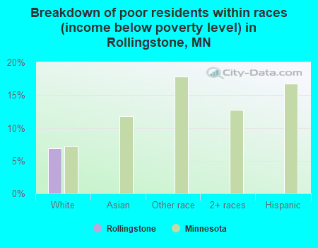 Breakdown of poor residents within races (income below poverty level) in Rollingstone, MN