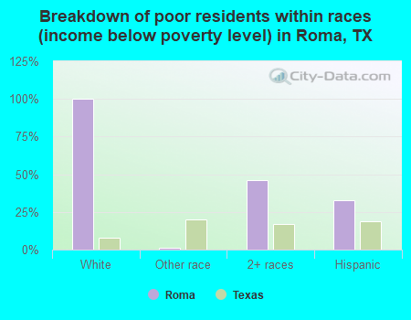 Breakdown of poor residents within races (income below poverty level) in Roma, TX