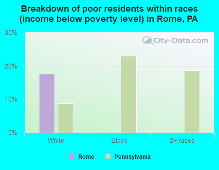 Breakdown of poor residents within races (income below poverty level) in Rome, PA