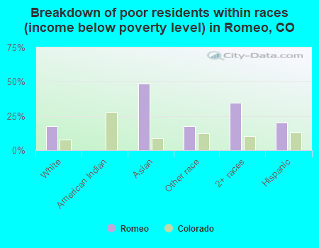 Breakdown of poor residents within races (income below poverty level) in Romeo, CO