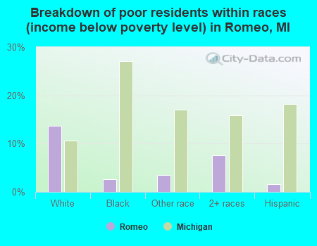 Breakdown of poor residents within races (income below poverty level) in Romeo, MI