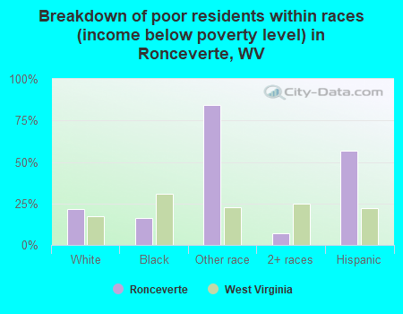 Breakdown of poor residents within races (income below poverty level) in Ronceverte, WV