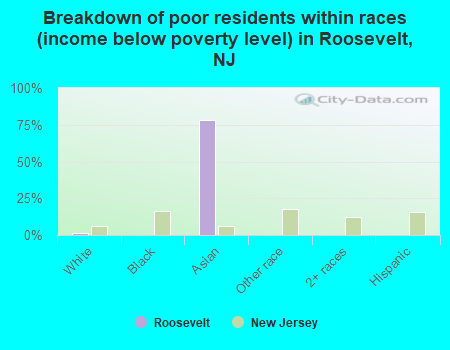 Breakdown of poor residents within races (income below poverty level) in Roosevelt, NJ