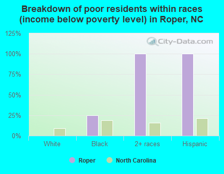 Breakdown of poor residents within races (income below poverty level) in Roper, NC