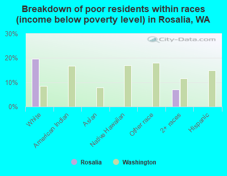 Breakdown of poor residents within races (income below poverty level) in Rosalia, WA