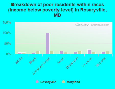 Breakdown of poor residents within races (income below poverty level) in Rosaryville, MD