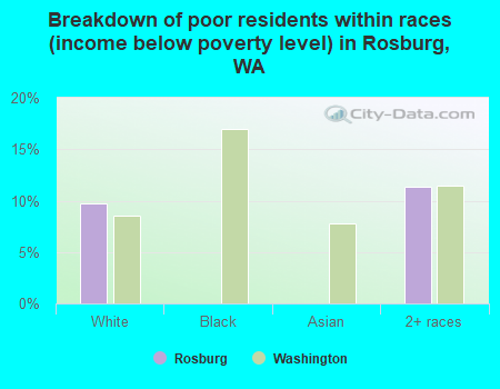 Breakdown of poor residents within races (income below poverty level) in Rosburg, WA