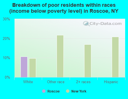 Breakdown of poor residents within races (income below poverty level) in Roscoe, NY