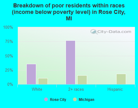 Breakdown of poor residents within races (income below poverty level) in Rose City, MI