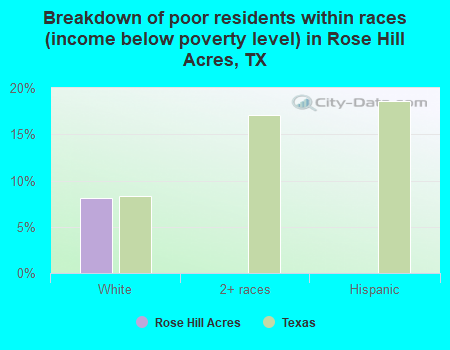 Breakdown of poor residents within races (income below poverty level) in Rose Hill Acres, TX