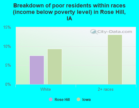 Breakdown of poor residents within races (income below poverty level) in Rose Hill, IA