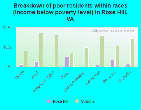 Breakdown of poor residents within races (income below poverty level) in Rose Hill, VA