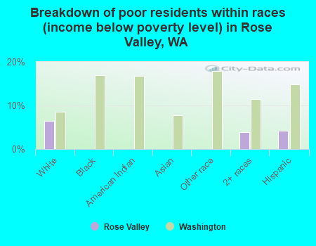 Breakdown of poor residents within races (income below poverty level) in Rose Valley, WA