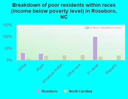 Breakdown of poor residents within races (income below poverty level) in Roseboro, NC