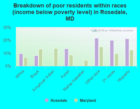 Breakdown of poor residents within races (income below poverty level) in Rosedale, MD