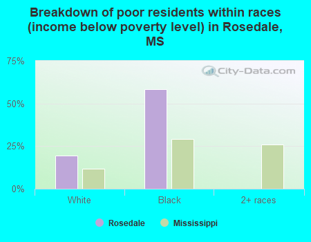 Breakdown of poor residents within races (income below poverty level) in Rosedale, MS