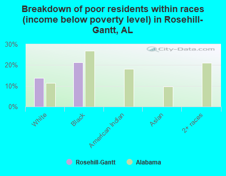 Breakdown of poor residents within races (income below poverty level) in Rosehill-Gantt, AL