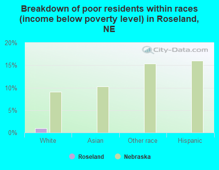 Breakdown of poor residents within races (income below poverty level) in Roseland, NE