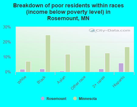 Breakdown of poor residents within races (income below poverty level) in Rosemount, MN