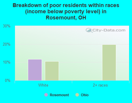 Breakdown of poor residents within races (income below poverty level) in Rosemount, OH